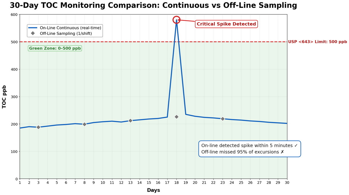 TOC Trend Analysis Graph Showing 30 Days Continuous Monitoring Data TOC Trend Analysis Graph Showing 30 Days Continuous Monitoring Data