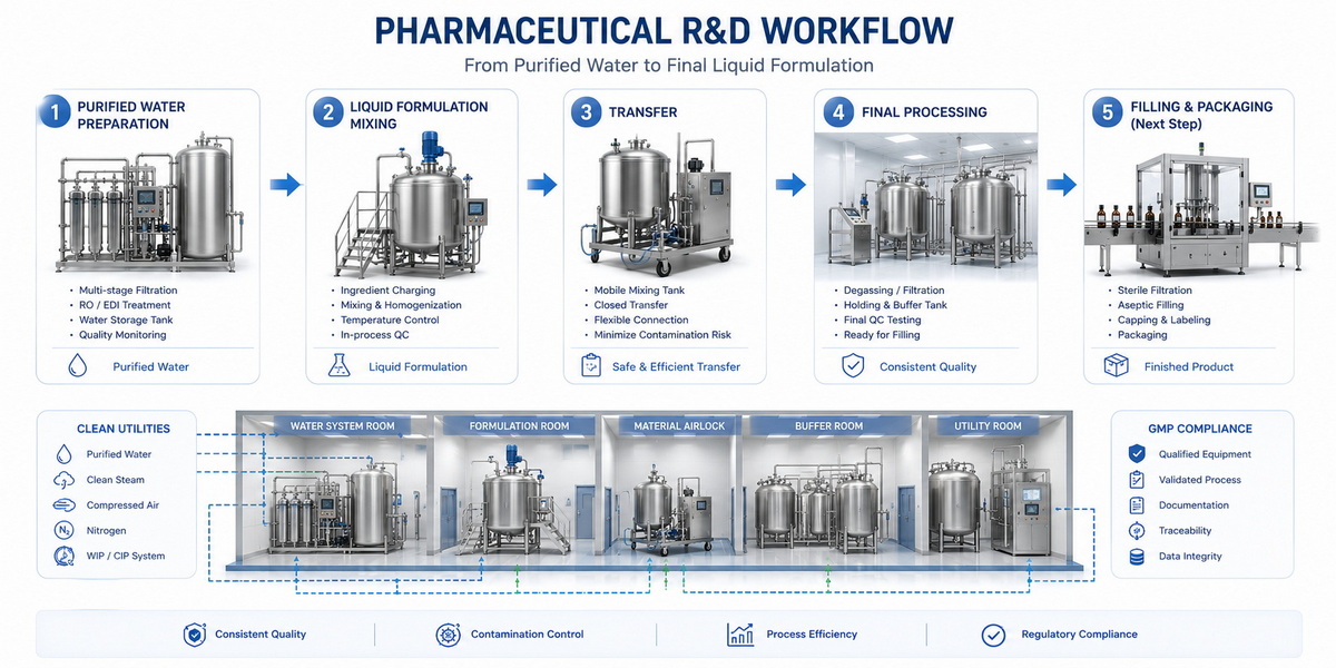 Small Batch R D Workflow