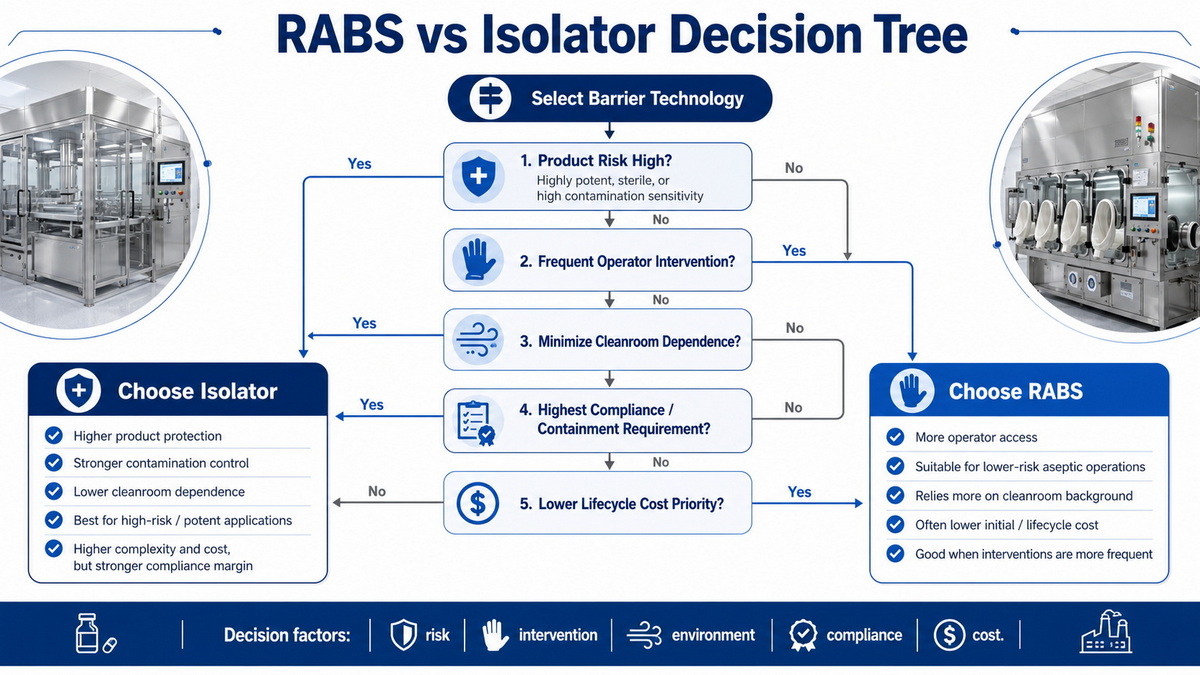 Aseptic Barrier Selection Decision Flow