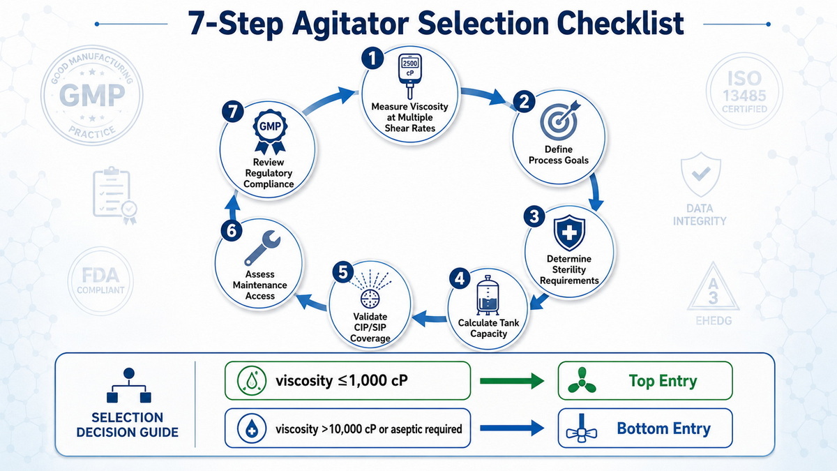 Agitator Selection Checklist Seven Steps Guide