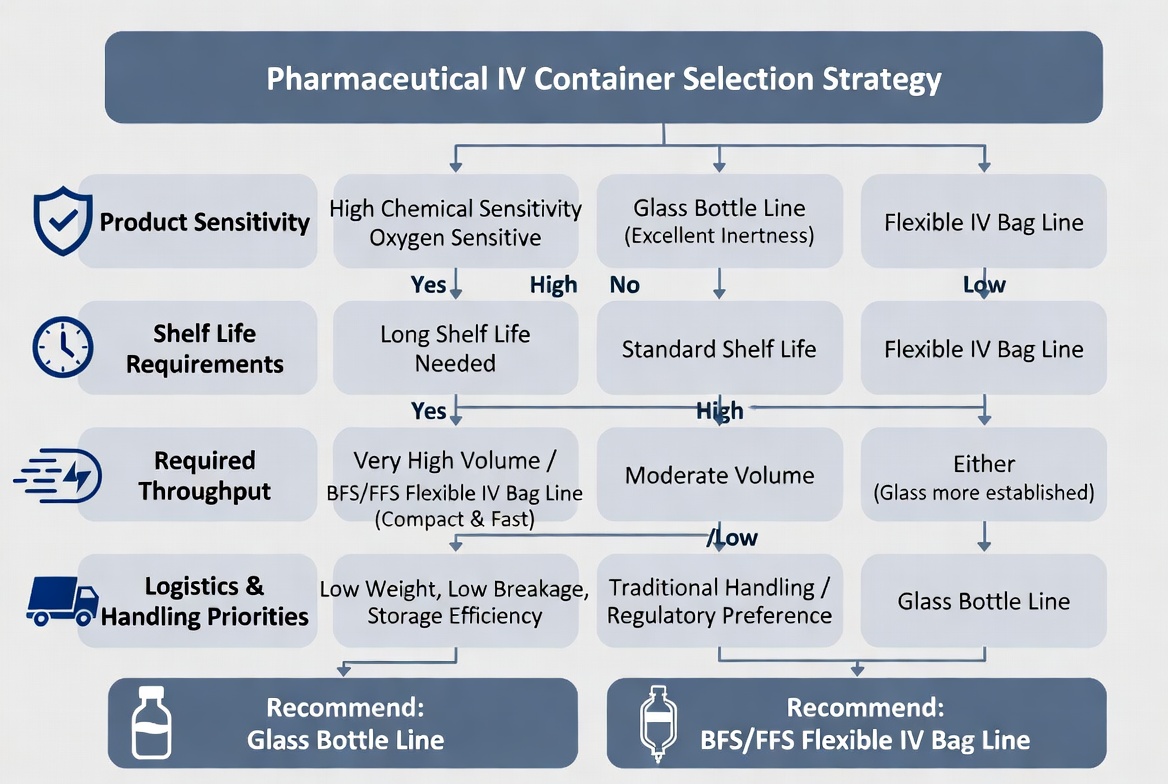 Decision Tree For IV Packaging Choice