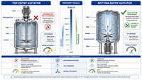 //iirorwxhimlqlm5m.ldycdn.com/cloud/poBplKorloSRqlkqiqjmkp/Top-Entry-Vs-Bottom-Entry-Agitator-Comparison.jpg