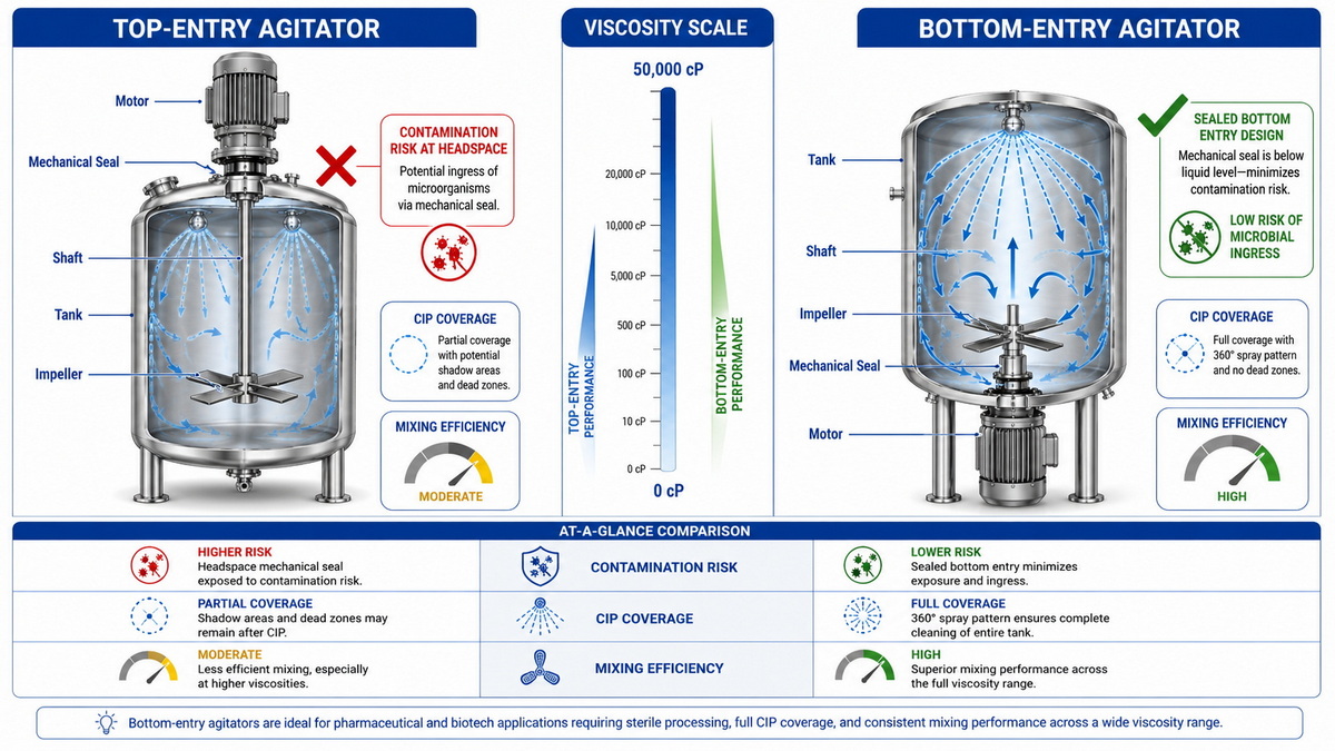 Top Entry Vs Bottom Entry Agitator Comparison.jpg